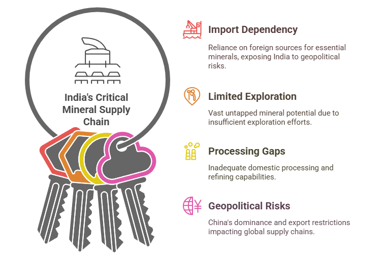 Current Challenges in India's Critical Mineral Supply Chain