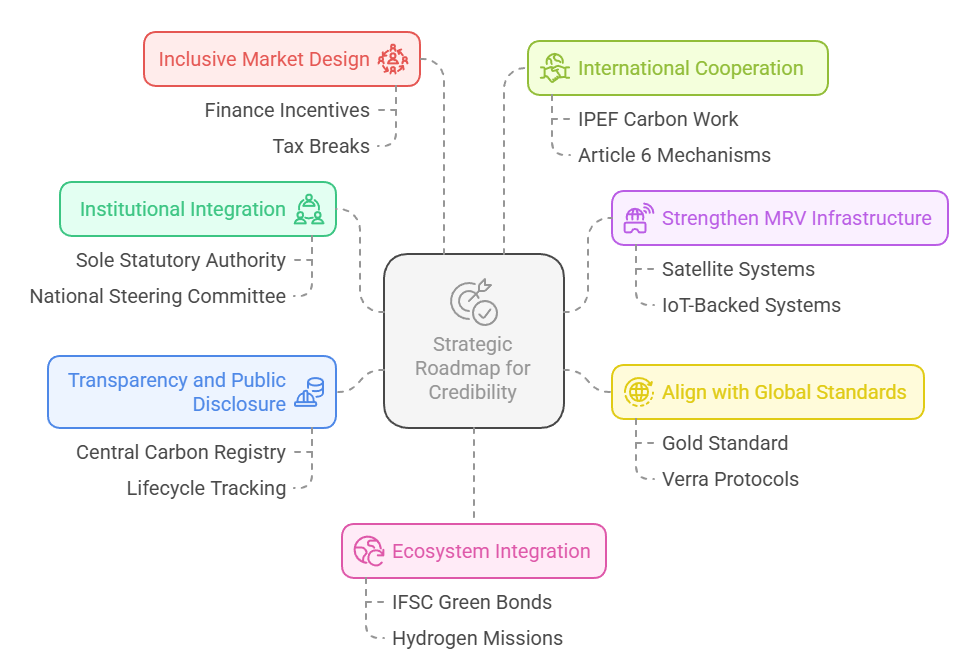 Strategic Roadmap for Credibility