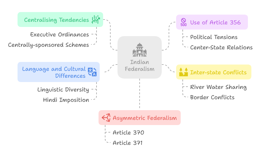 Challenges to Indian Federalism