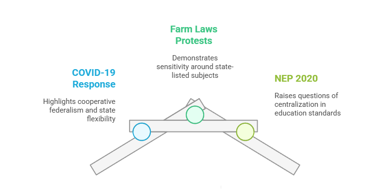 Contemporary Developments Impacting Federalism