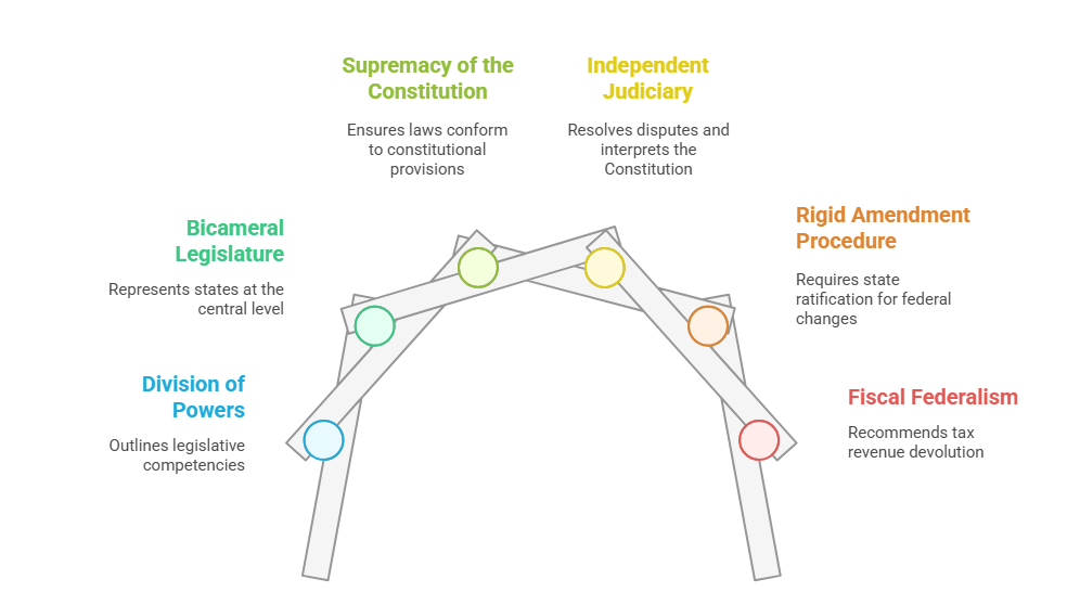 Features of Indian Federalism