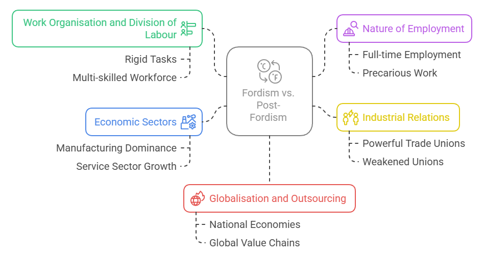 Fordism vs. Post-Fordism- Impact on Labour and Employment 