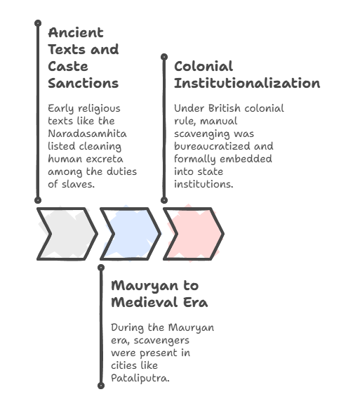 Historical Evolution of Manual Scavenging in India