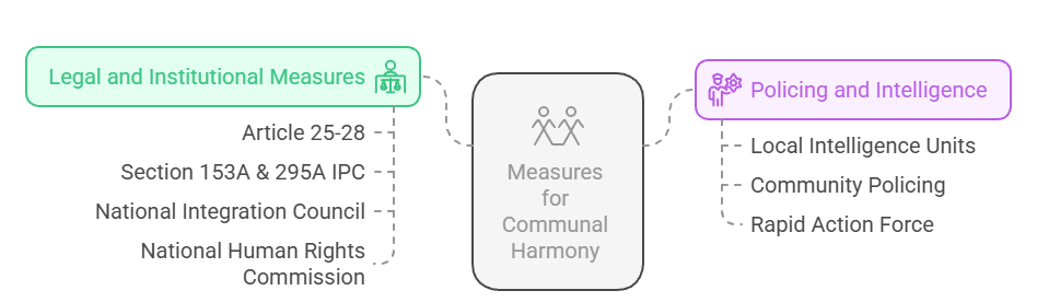 State's Role in Maintaining Communal Harmony as a Security Imperative