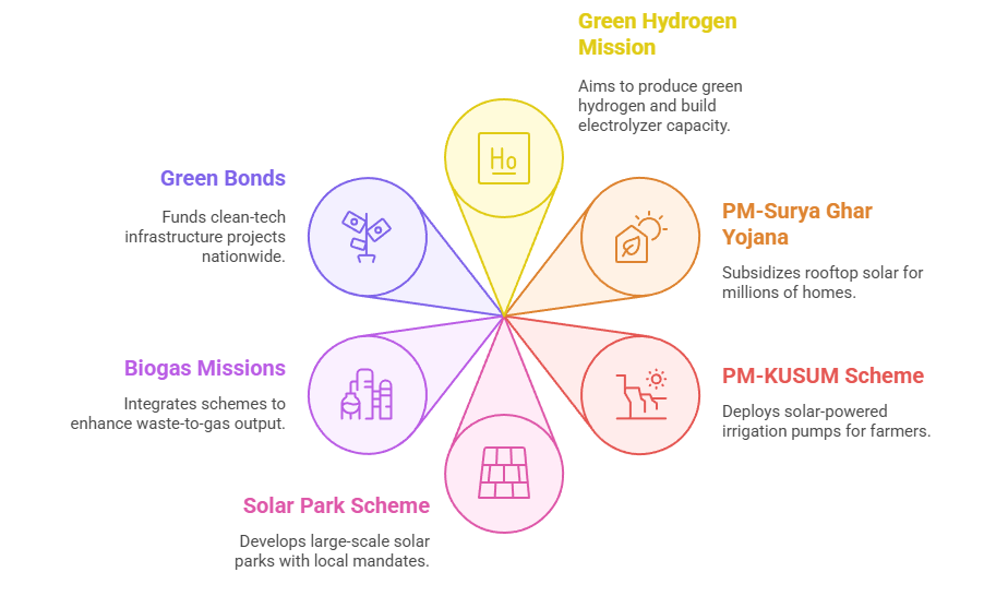 Key National Missions & Schemes