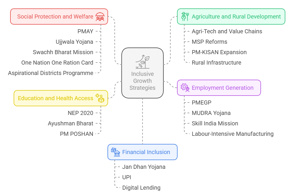 Key Pillars of Inclusive Growth in India
