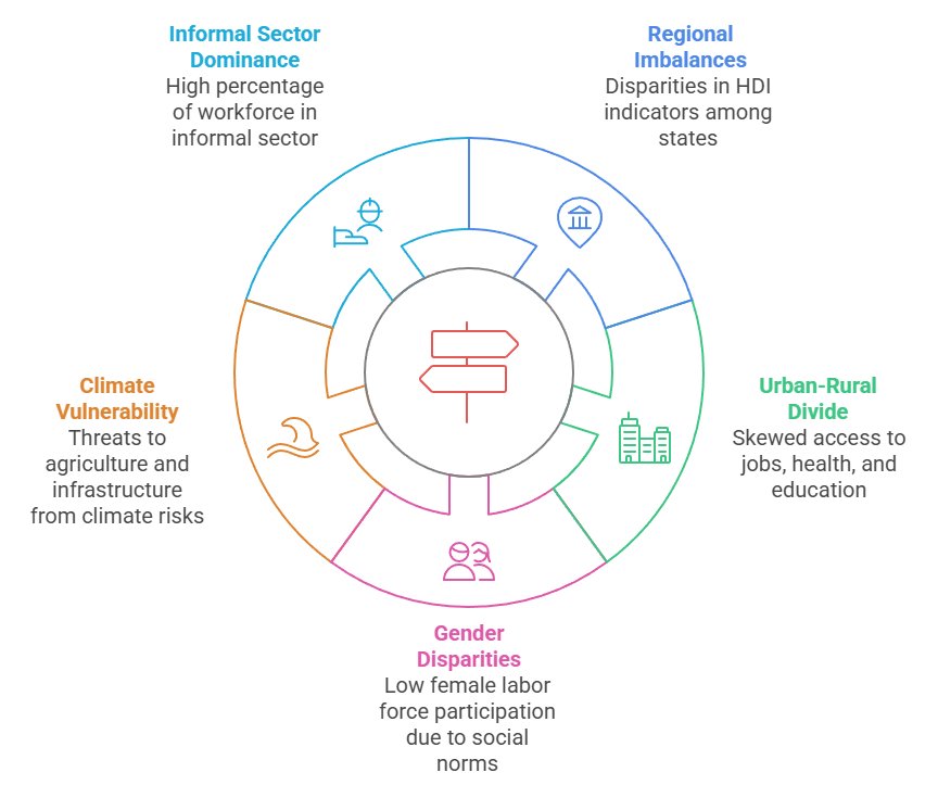 Challenges to Inclusive Growth