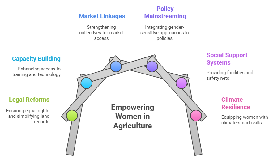 Other Pathways to Women’s Empowerment