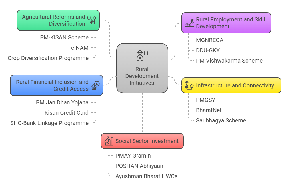 Key Pillars for Rural Economic Development