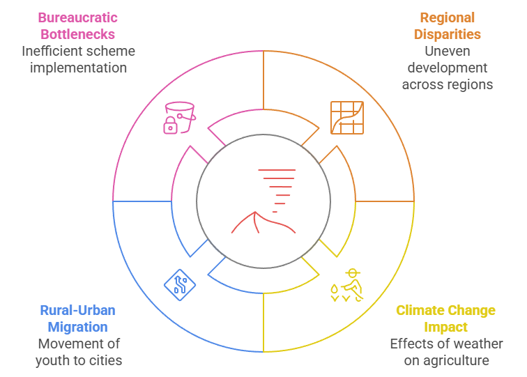 Challenges in Developing Rural Economy