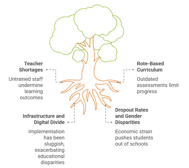 Persistent Challenges in Secondary Education