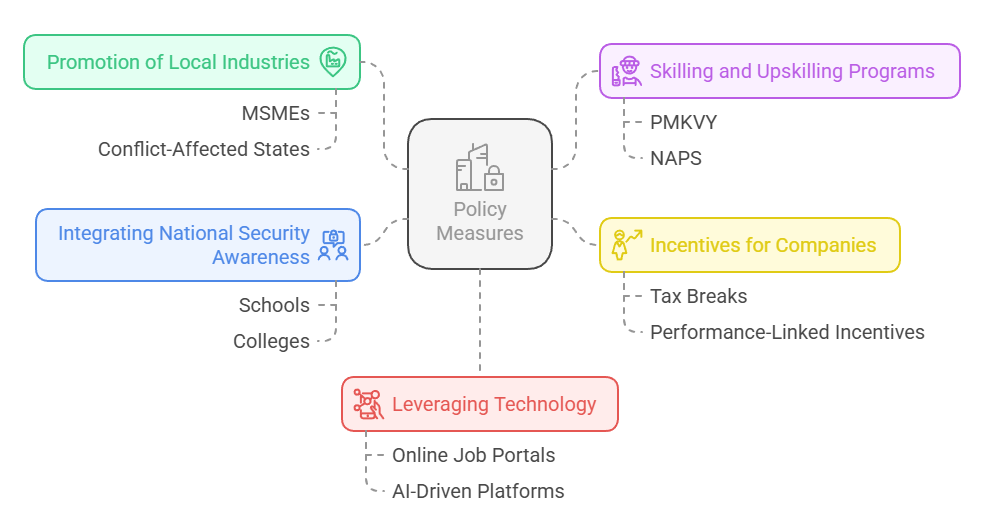 Policy Measures and Way Forward 