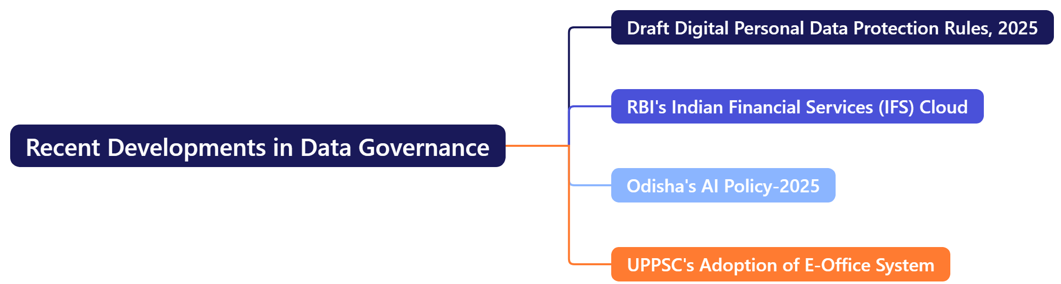 Recent Developments in Data Governance