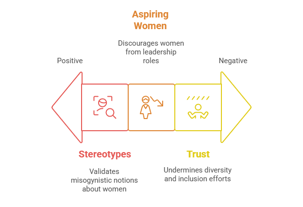 Consequences of the Glass Cliff Phenomenon