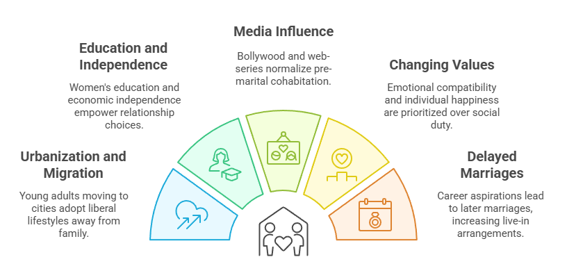 Factors Contributing to Rise in Live-in Relationships