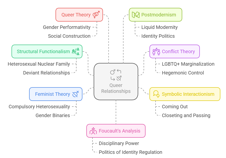 Sociological Analysis