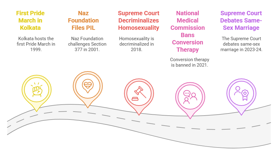 Queer Movements in India