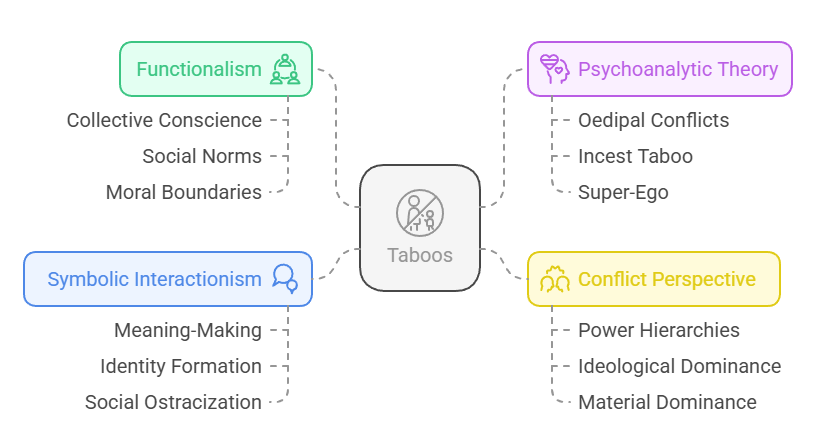 Sociological Analysis