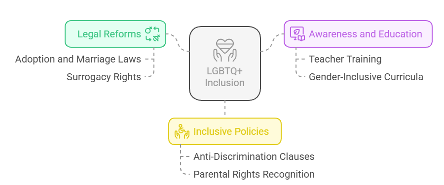 Policy Recommendations and Way Forward