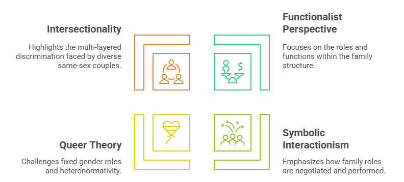 Sociological Theories