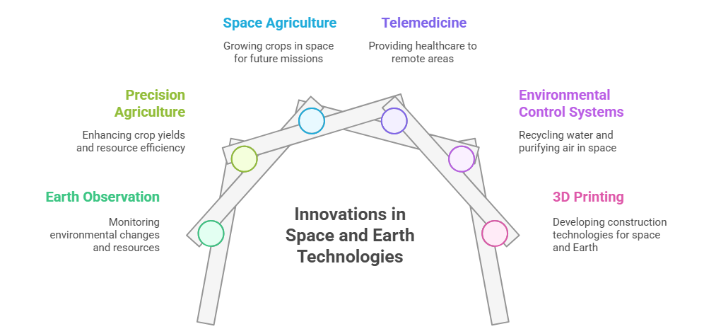 Space Technologies for Earthly Good