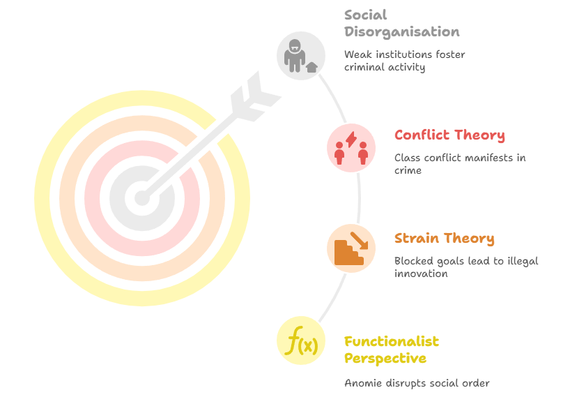 Sociological analysis