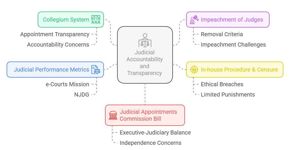 Key Mechanisms for Accountability