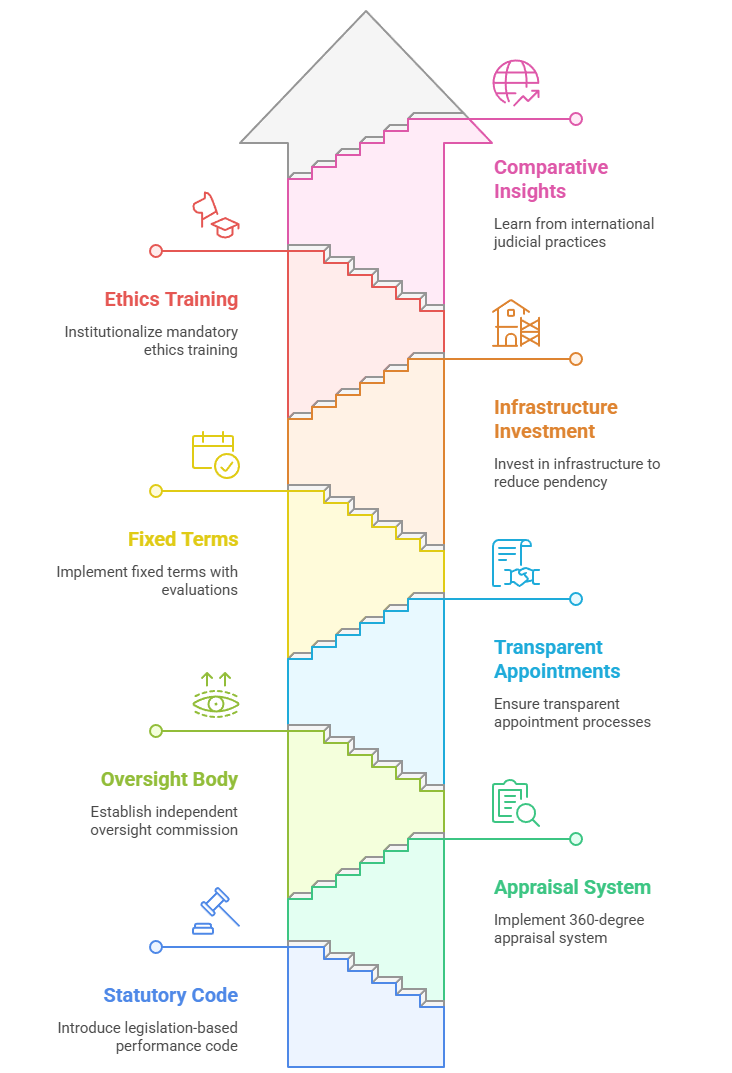 Recommendations for Strengthening Accountability
