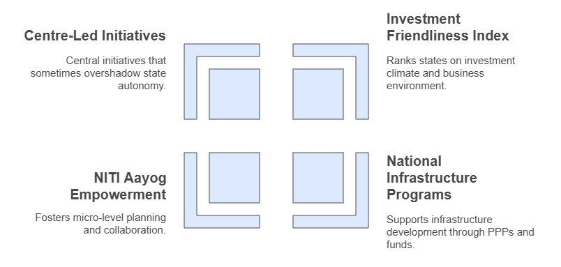 Cooperative vs Competitive Federalism