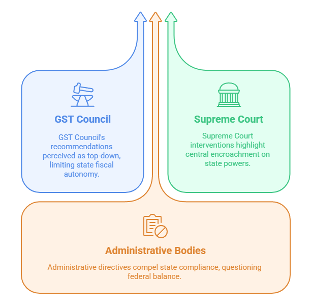 Institutional Frictions & State Pushback