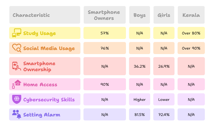 Key Findings: Digital Divide and Gender Gap in Rural Teens