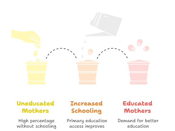 The Role of Educated Mothers