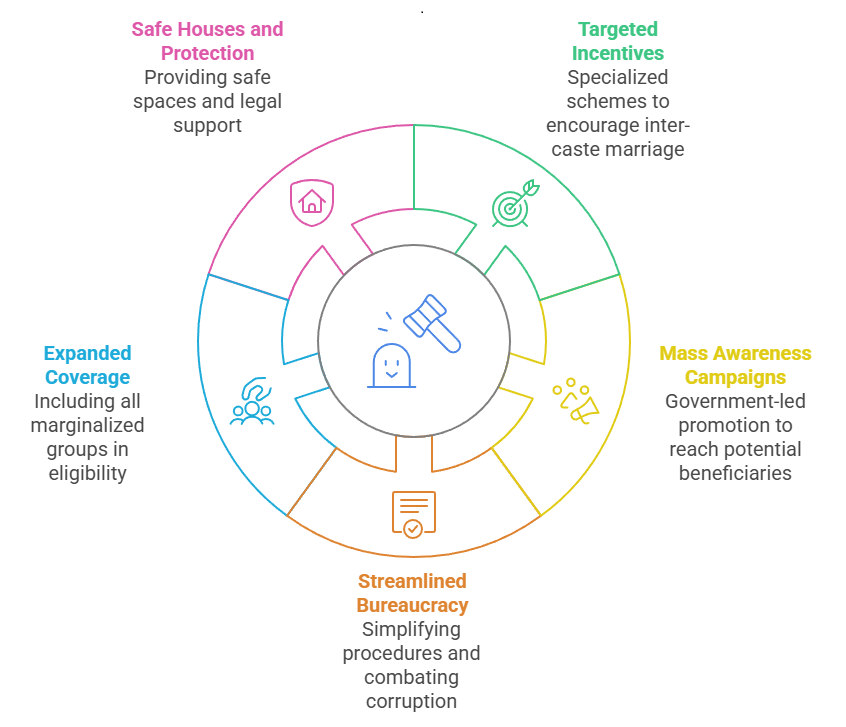 Inter-Caste Marriage Support Scheme