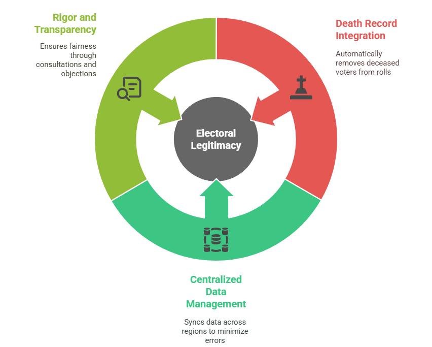 Strengthening Voter Registration & Voter Rolls