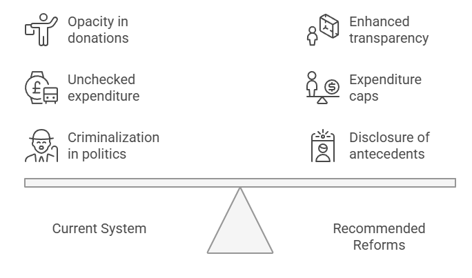 Fairness in Campaign Finance & Expenditure