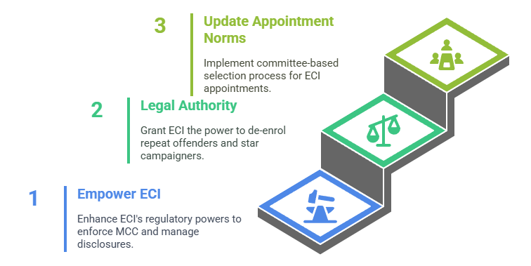 Strengthening the Election Commission
