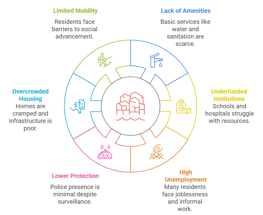 Characteristics of Ghettoised Areas