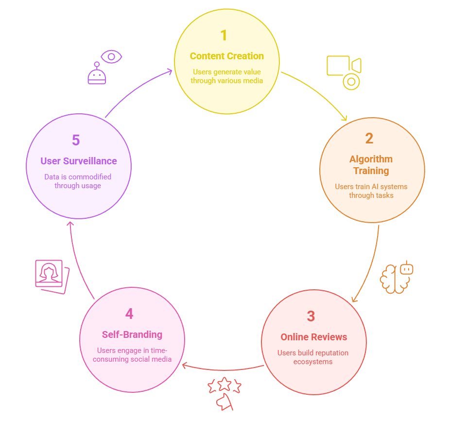 Forms of Invisible Digital Labour