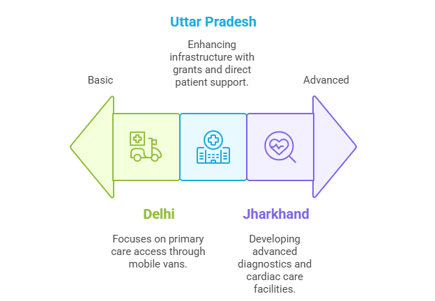 State-Level Innovations and Infrastructure Development