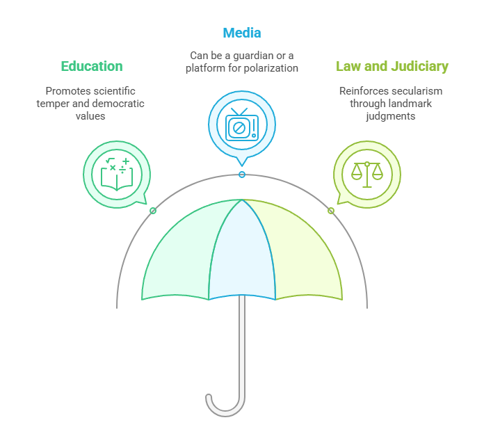 Secularism and Social Institutions