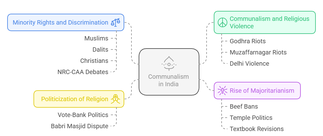 Challenges to Secularism in Contemporary India