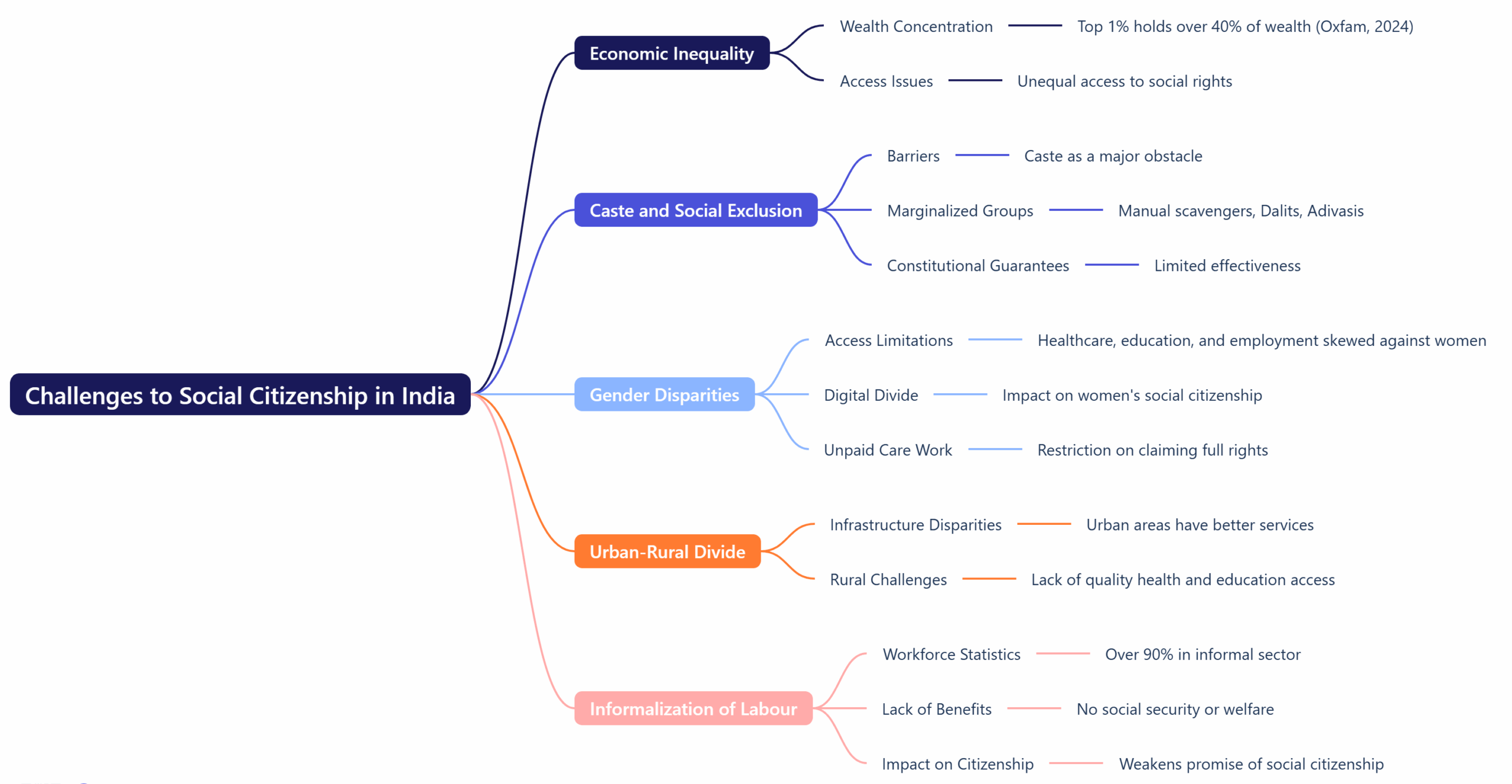 Challenges to Social Citizenship in India
