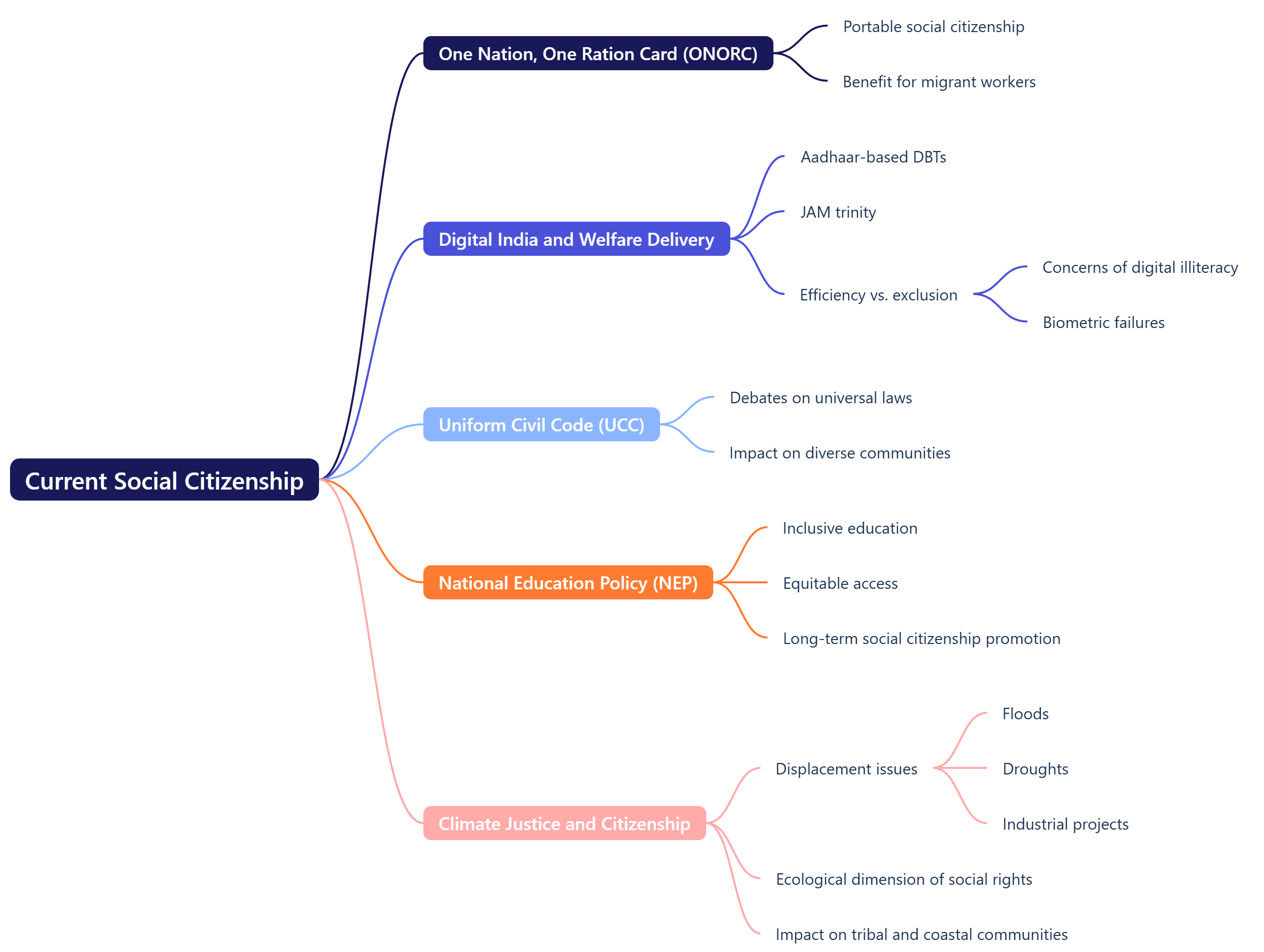 Current Social Citizenship