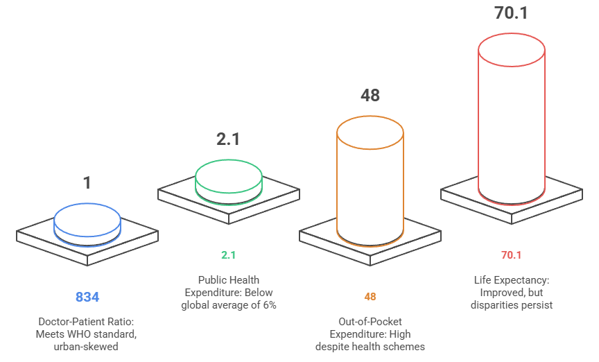 Current Status of India’s Healthcare System