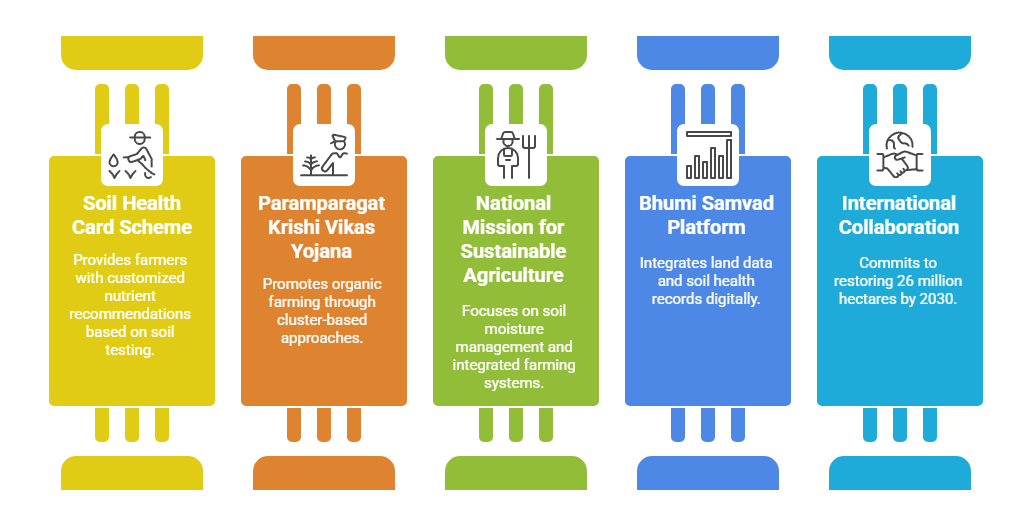 Government Initiatives to Restore Soil Health