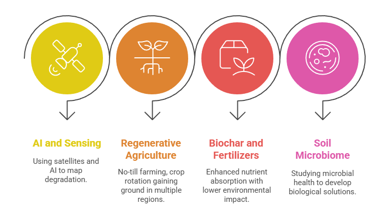 Emerging Solutions and Technology Integration