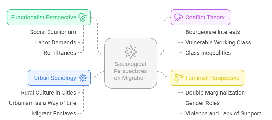 Sociological Analysis