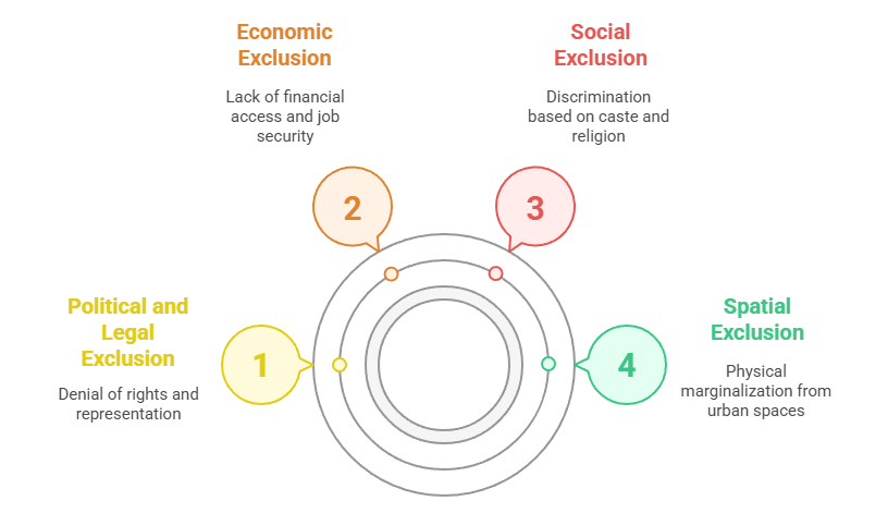 Dimensions of Urban Exclusion in India