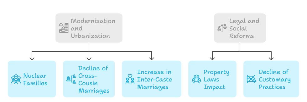 Contemporary Changes and Challenges