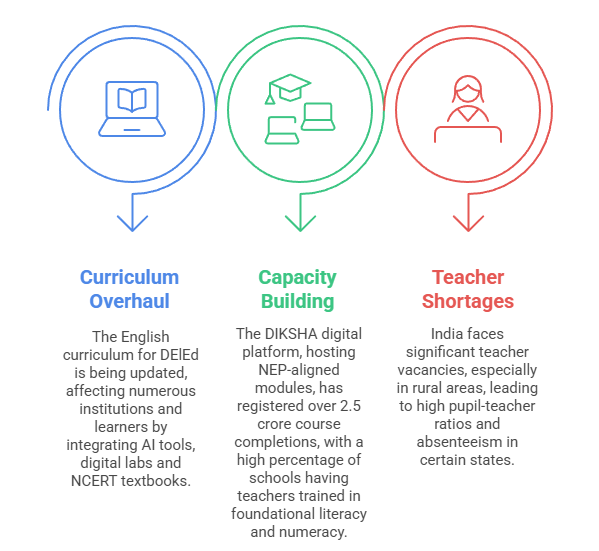 Teacher Training & Curriculum Development